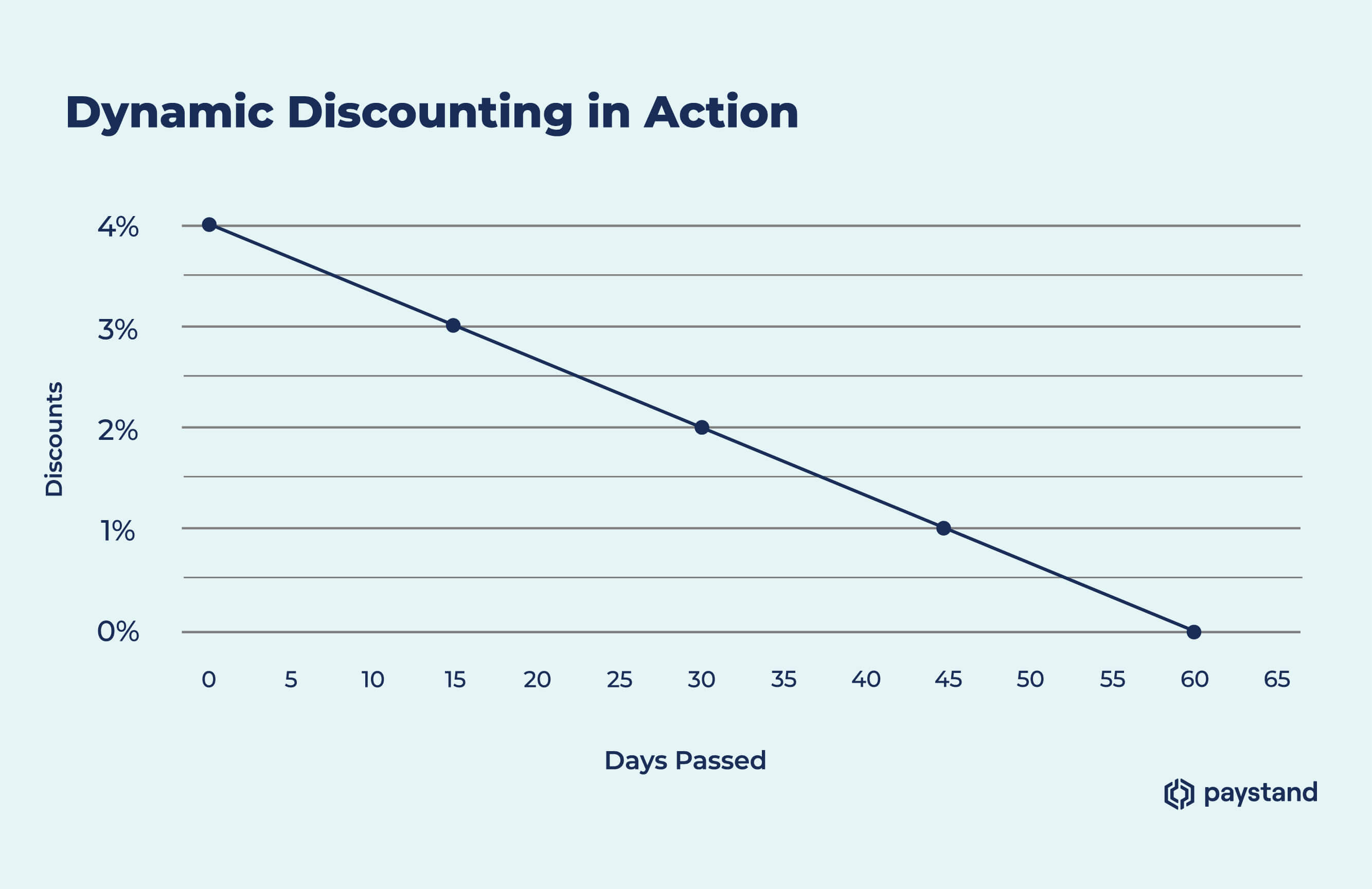 Dynamic Discounting