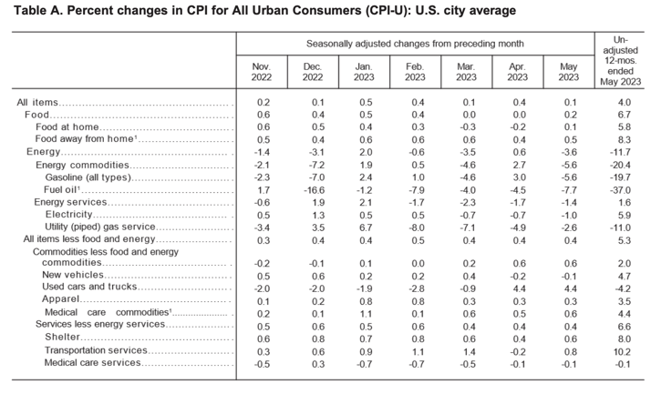 inflation chart